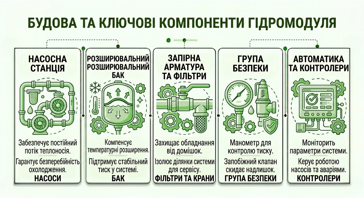 Будова та ключові компоненти гідромодуля