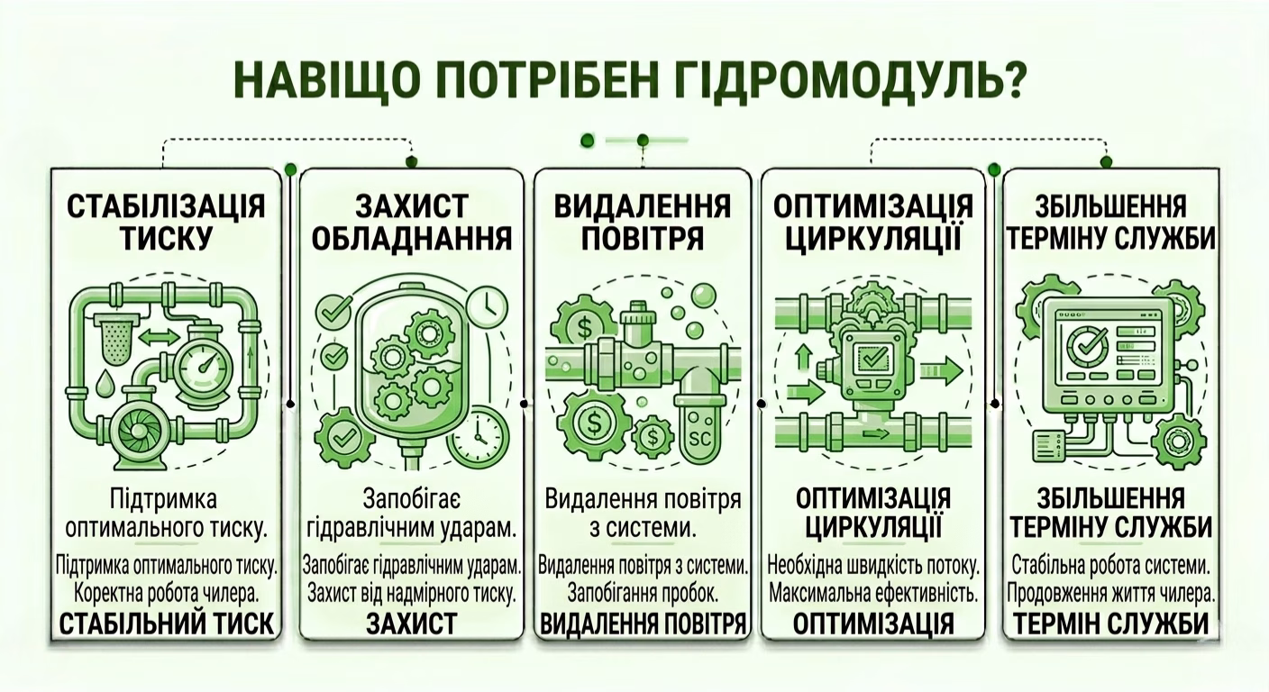 Навіщо потрібен гідромодуль