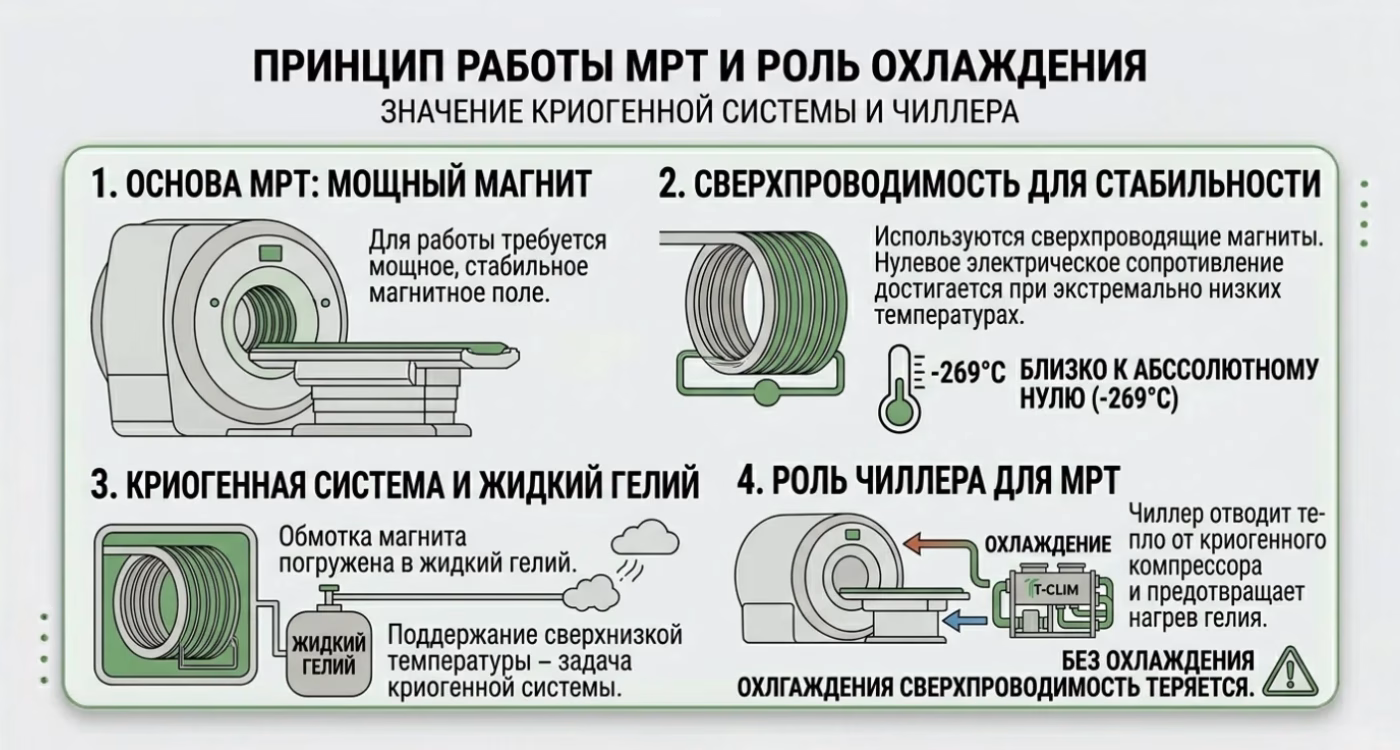 Принцип работы МРТ и роль охлаждения