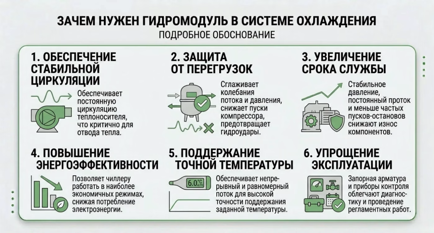 Зачем нужен гидромодуль