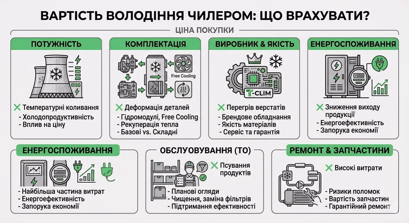 Вартість володіння чилером